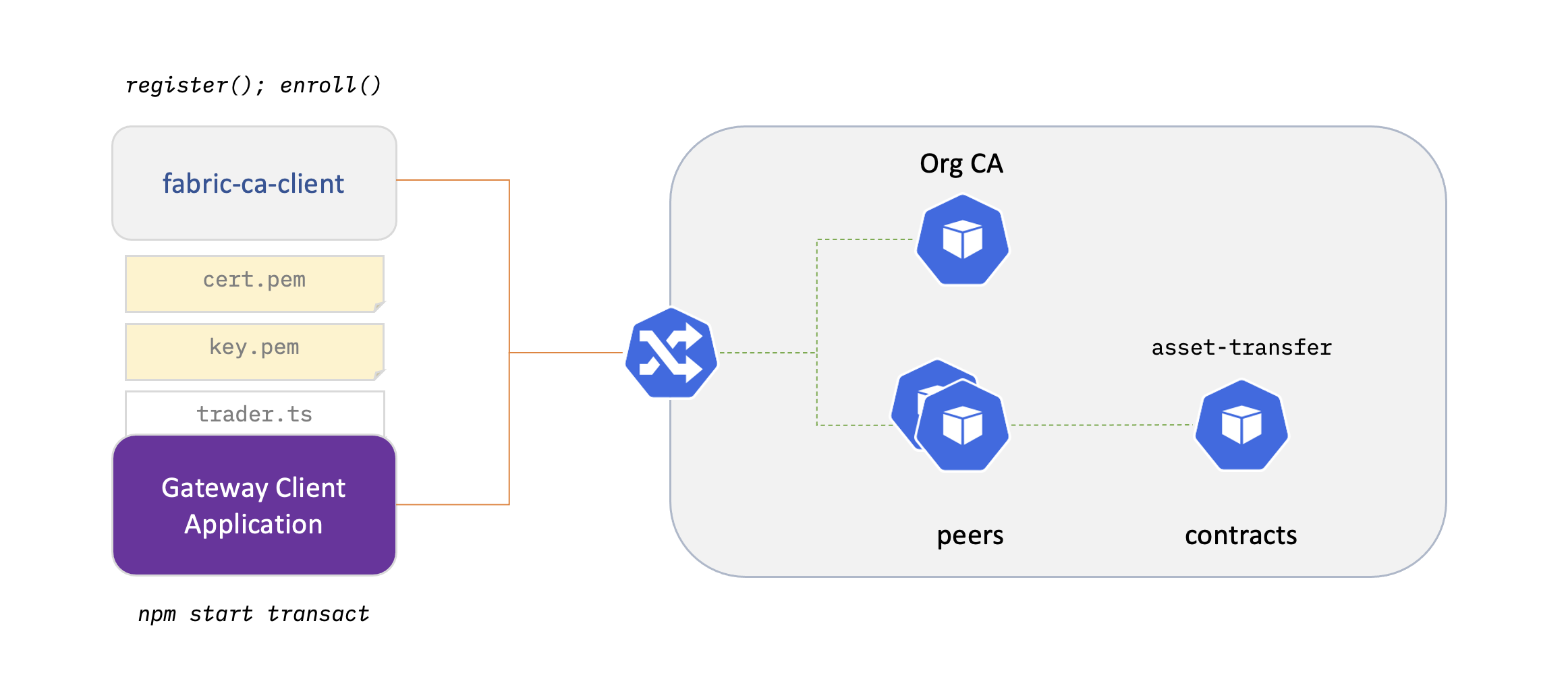 Gateway Client Application