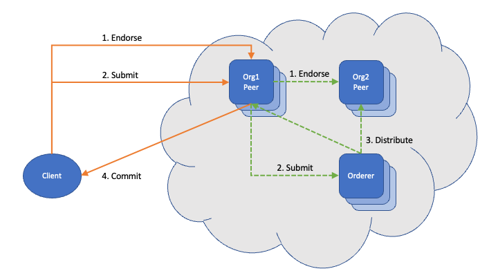 Fabric Gateway model