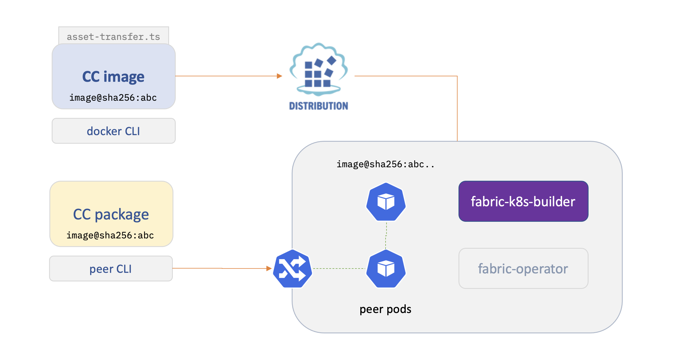Fabric k8s Builder
