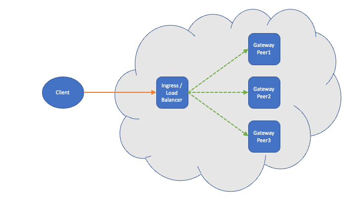 Fabric Gateway deployment