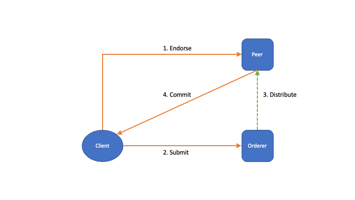 Transaction submit flow