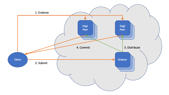 Legacy SDK model