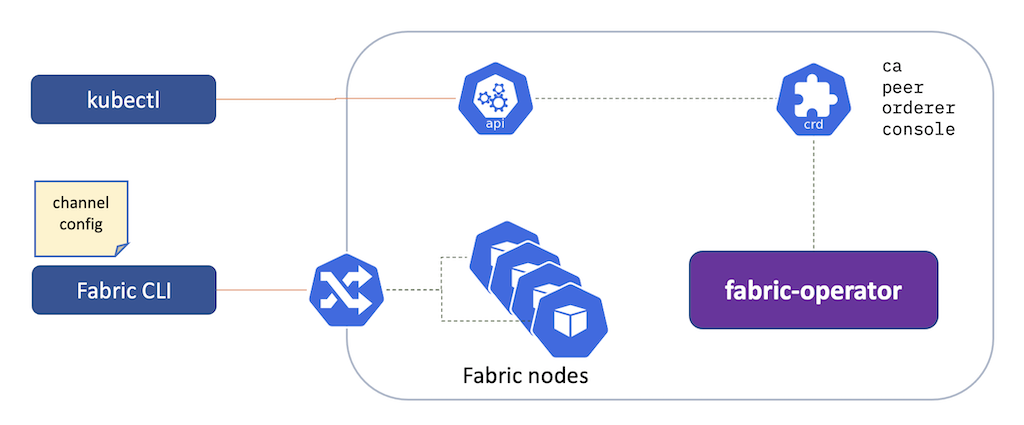 Fabric Operator