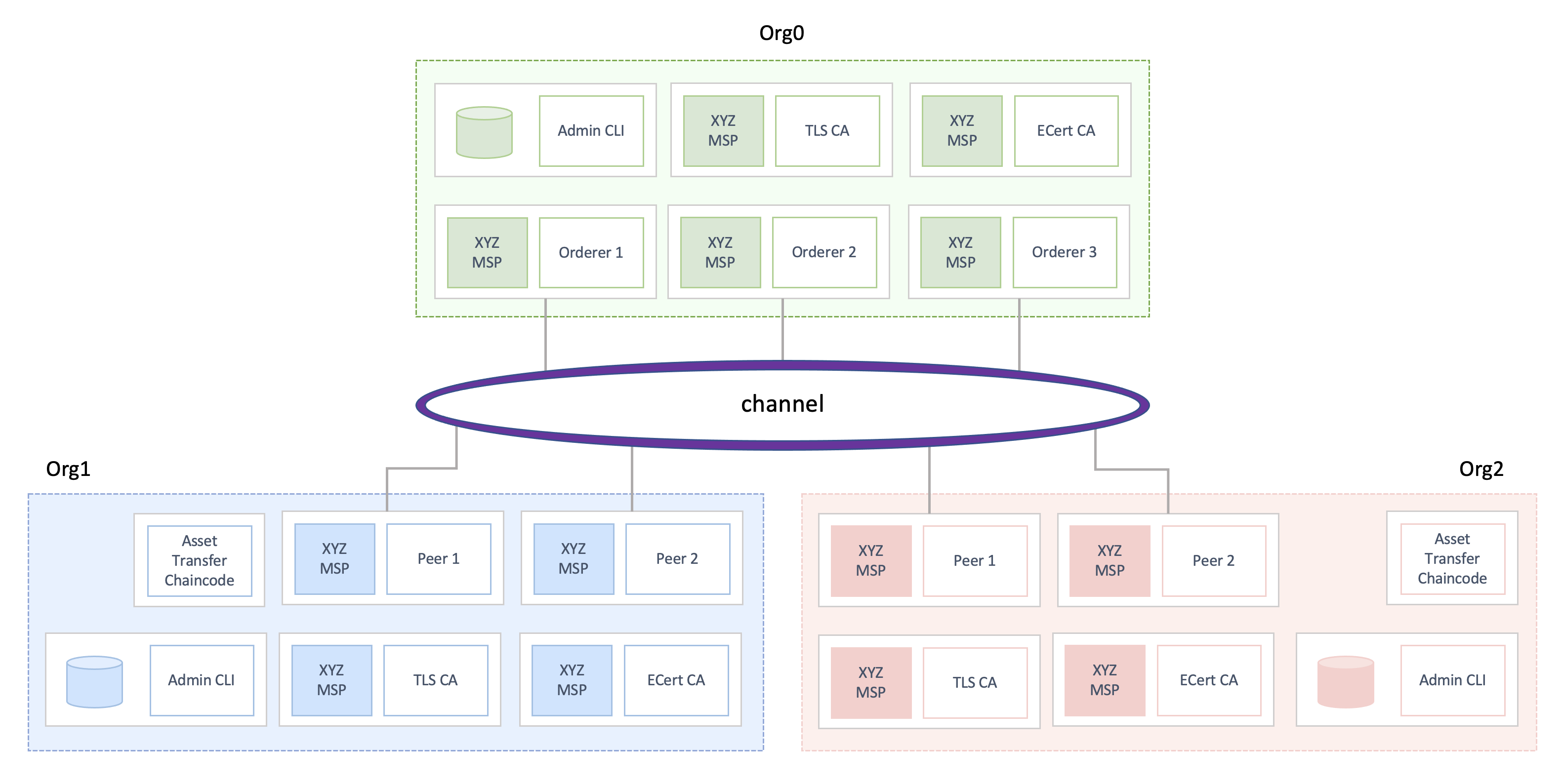 Test Network