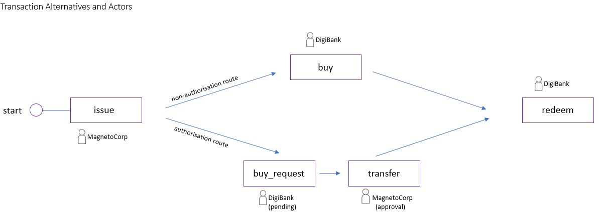 Transaction Flow alternatives
