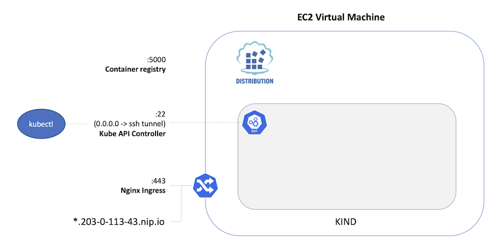 EC2 Virtual Machine